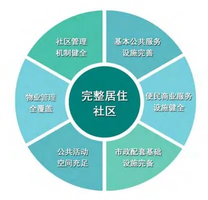 高质量社区应该什么样?住房和城乡建设部发布《完整居住社区建设指南》(图2) 高质量社区应该什么样?住房和城乡建设部发布《完整居住社区建设指南》(图2)